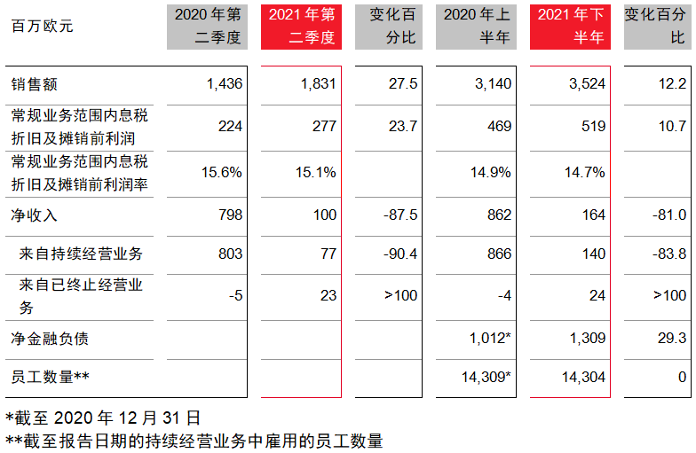 朗盛2021年第二季度销售额达18.31亿欧元，再次提高2021年全年指导