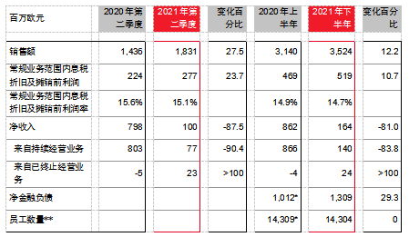 销售额和收入显著增长：朗盛再次提高2021财年预期