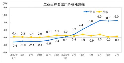 7月工业生产者出厂价格涨9%