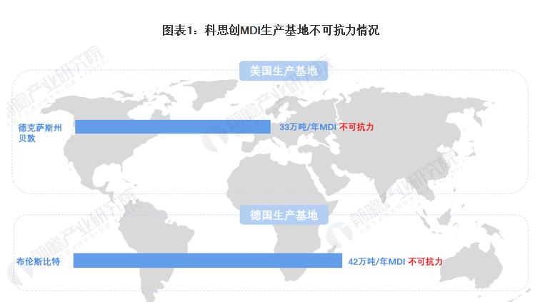 科思创MDI工厂不可抗力停产 2021年MDI市场供需趋势如何？