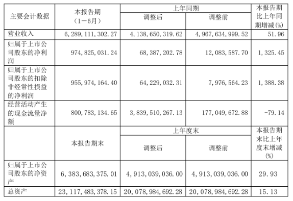 神马股份上半年度净利同比增加1,325.45%