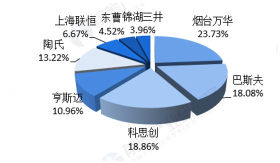 全球占有率将达34%！万华紧握MDI话语权，凭的是啥？