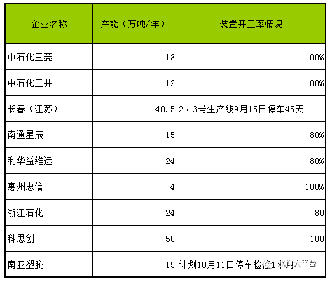 供需“双杀” 九月双酚A市场“四连跌” 