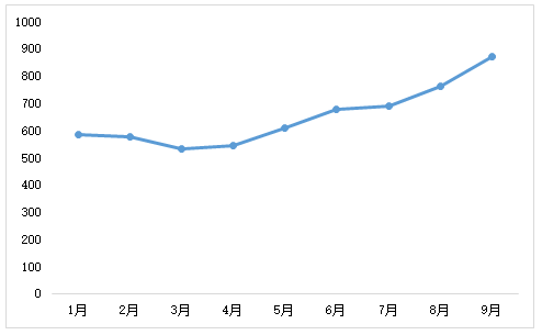 丙烷价格涨幅达50%！PDH工艺还香么？有数据说话