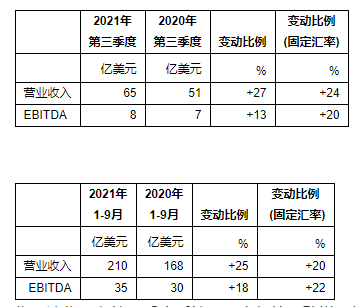 再生农业需求强劲，先正达集团三季度营业收入65亿美元