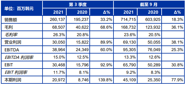 SONGWON报告2021年第3季度业绩稳健