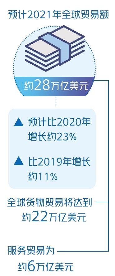 联合国贸发会议报告显示——全球贸易增长势头强劲