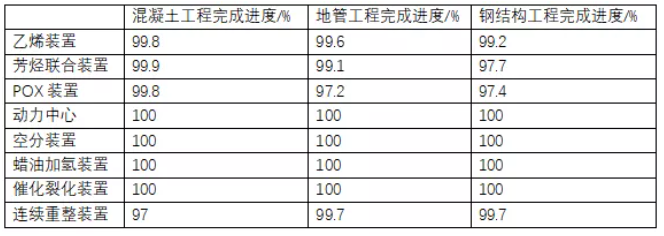 计划2022年6月投产！ 广东石化炼化一体化项目进展如何？