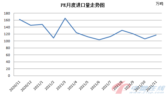11月份国内聚乙烯进、出口量均增长
