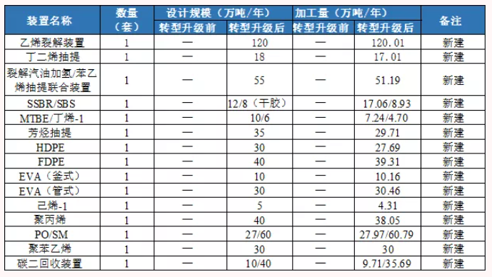 广西石化计划新建120万吨乙烯 40万吨EVA 70万吨PE 40万吨PP