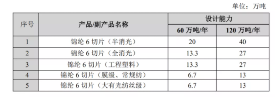 恒逸石化：拟197.23亿元投建己内酰胺-聚酰胺产业一体化及配套工