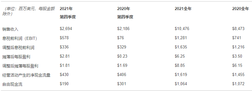 伊士曼发布2021年第四季度和全年财务报告