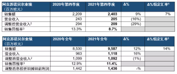 阿克苏诺贝尔发布2021年第四季度及全年业绩报告