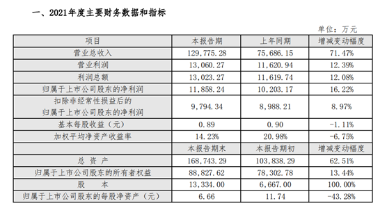 美瑞新材2021年净利1.19亿 同比增加16%