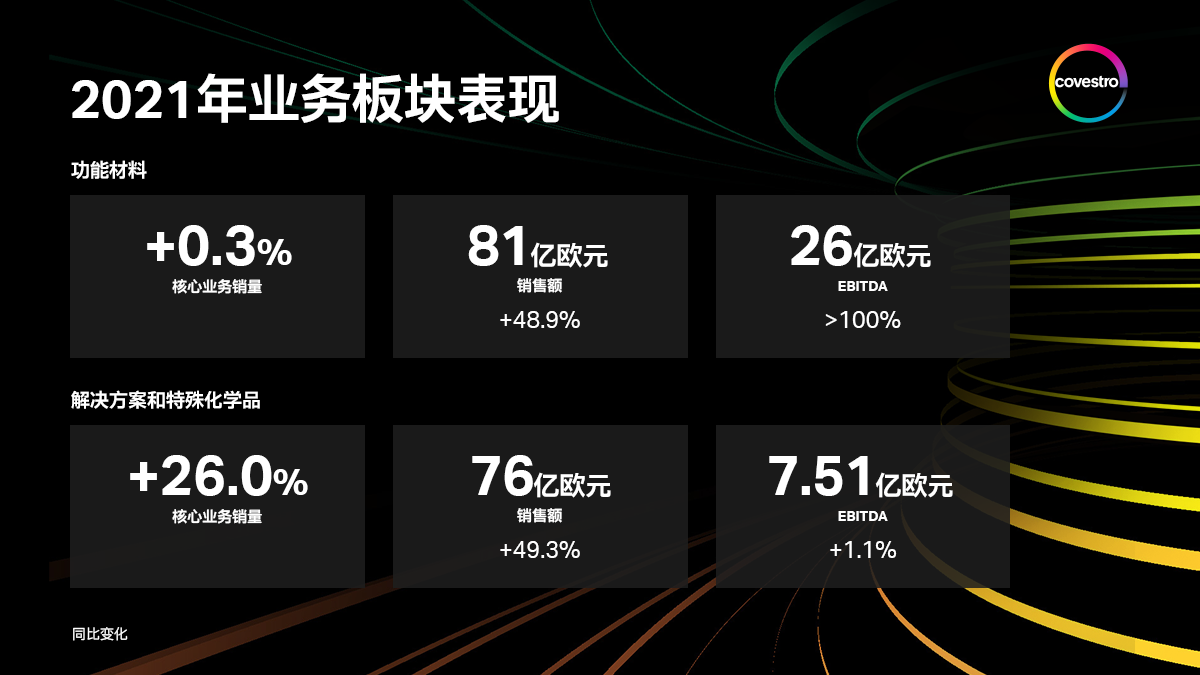 科思创2021财年业绩表现强劲