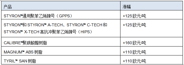 盛禧奥宣布在欧洲提高聚苯乙烯、聚碳酸酯和共聚物的价格