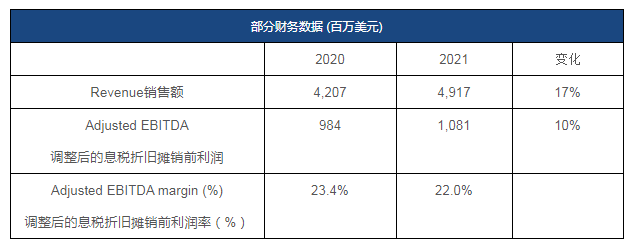 诺力昂发布2021年财报，强劲的需求和定价举措推动了强势增长