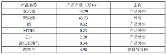 总投资100亿！40万吨PE、45万吨PP项目成功签约