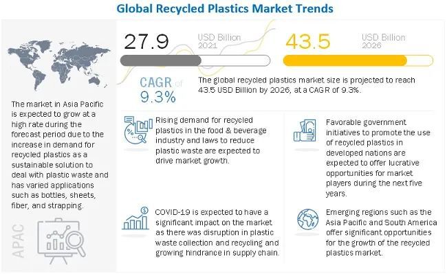 最新报告：2026年全球再生塑料市场价值435亿美元！