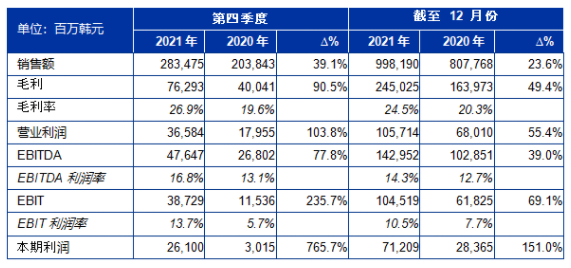 SONGWON 2021 财年取得累累硕果