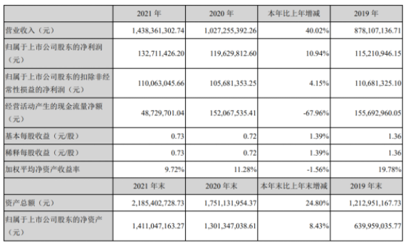 金丹科技2021年营收超14亿元，净利润1.33亿元