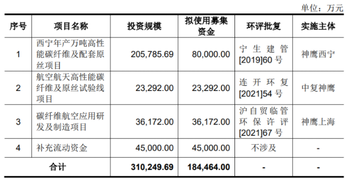 科创板首家碳纤维企业诞生！中复神鹰正式上市拟募超18亿建高