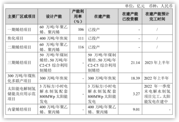 宝丰能源投建内蒙百万吨煤制烯烃工程审批进入最后阶段