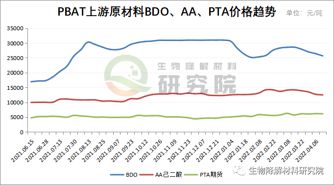PBAT/BDO/PLA行情：华峰上马30万吨PPC项目