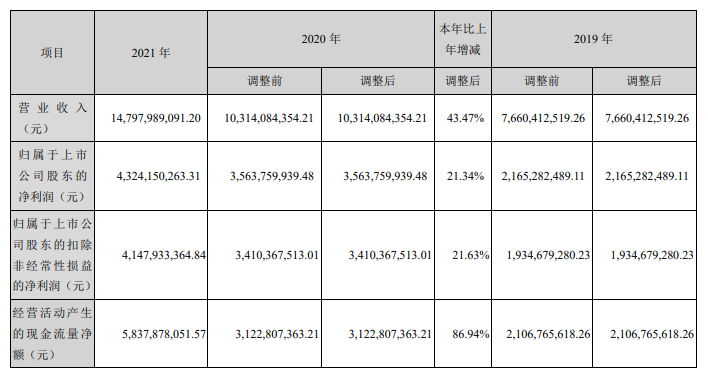 新和成2021年净利43.24亿元，同比增长21.34%