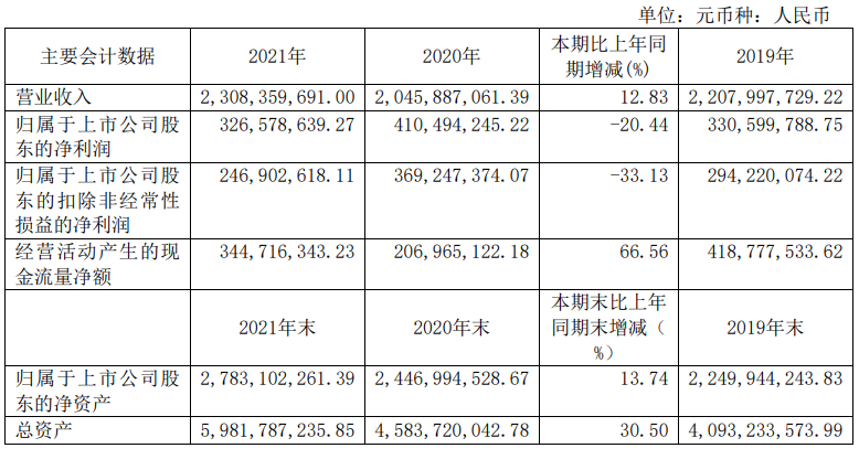 彤程新材2021年净利3.27亿，10万吨PBAT仍在建设中