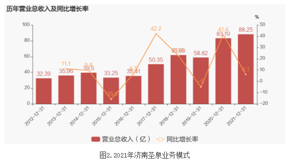 圣泉集团去年净利约6.88亿元，同比下降21.62%