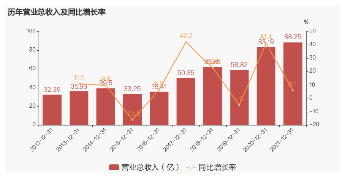 树脂材料龙头圣泉集团2021年净利约6.88亿元 同比下降21.62%