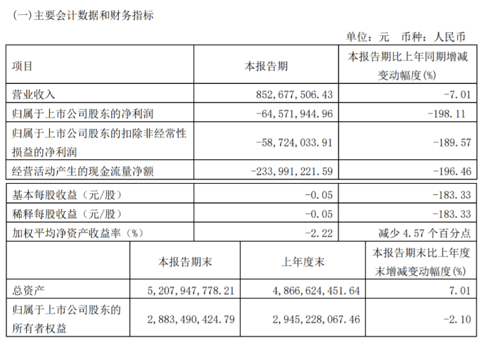 渤海化学、金能科技公布2022年第一季度业绩