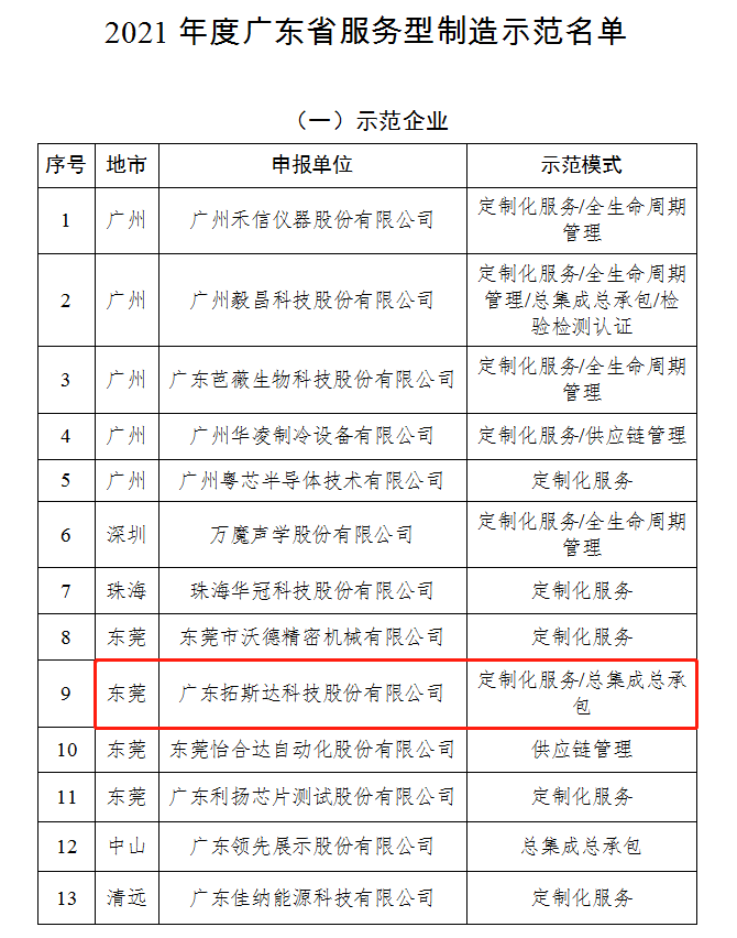 喜讯！拓斯达入选2021年度广东省服务型制造示范名单