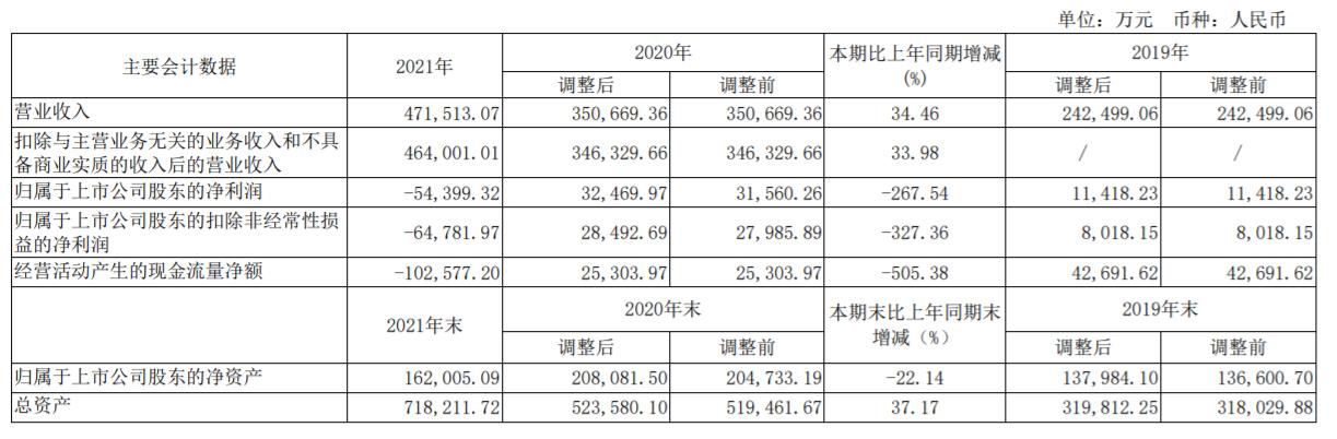  业绩连续三年高增长 亚士创能2021年营收实现47亿元