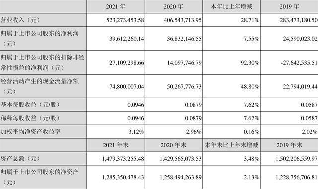 金明精机：2021年净利润同比增长7.55% 但占近半壁江山的薄膜吹塑