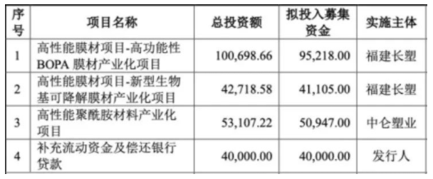 22.727亿元！中仑新材申请创业板IPO已获受理