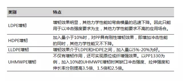 清点PP增韧的11种方案