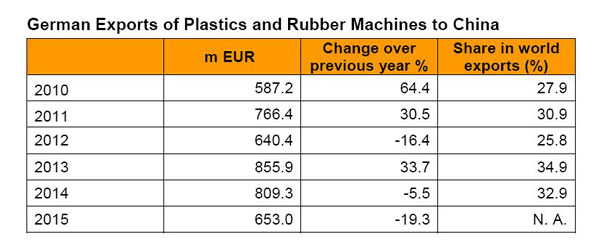 德国塑机对华出口大跌19%