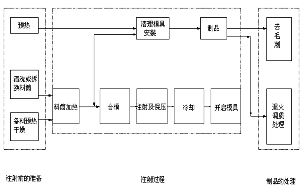 涨知识：塑料成型办法大全