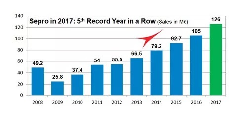 Sepro连续第五年创纪录增长 2018将继续新投资