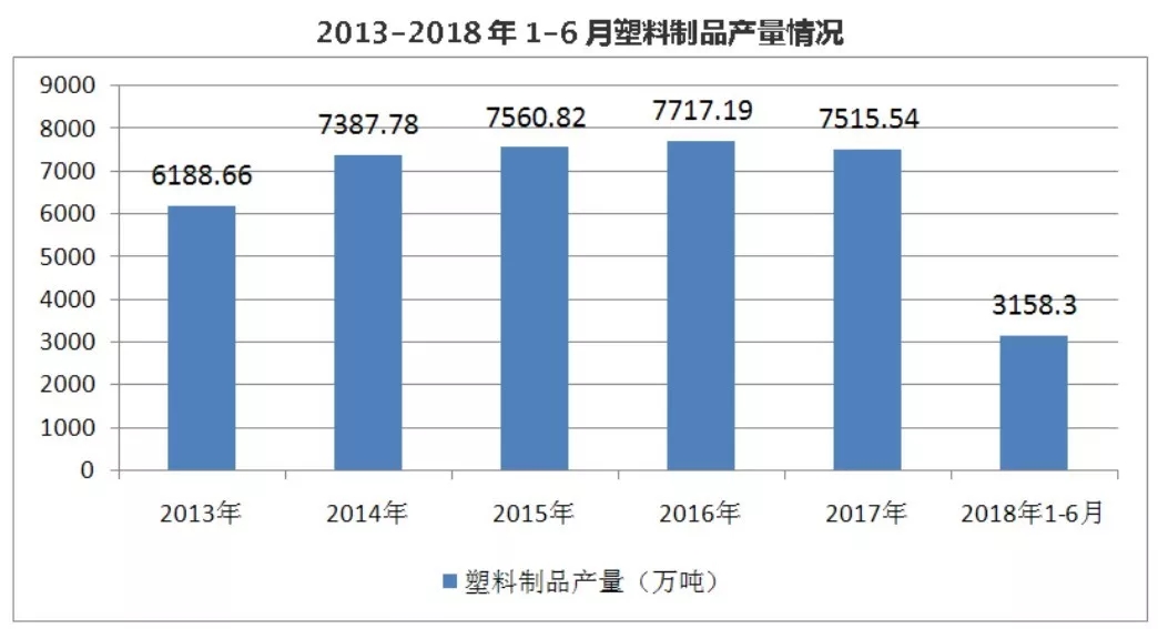 中国塑料制品产量占世界总产量的比重约为20%