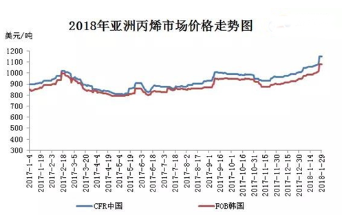 亚洲丙烯强势下跌再创新高