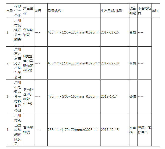 广州市塑料购物袋产质量量监督抽查后果公布