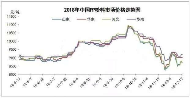 国际聚丙烯粉料行情跌宕崎岖