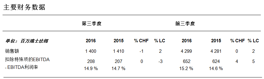 科莱恩2016年前三季度销售额和盈利率持续增长