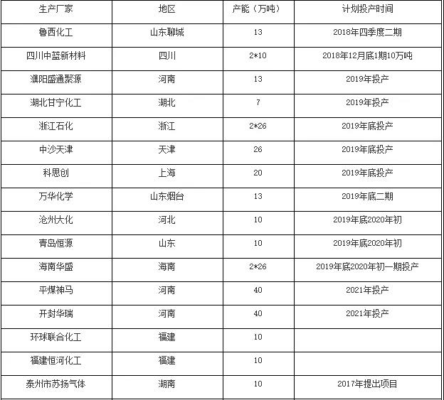 2018年四季度，国际有两家企业存投产方案