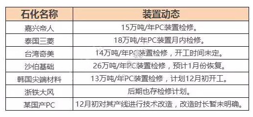 飙升！PC日涨500元/吨！