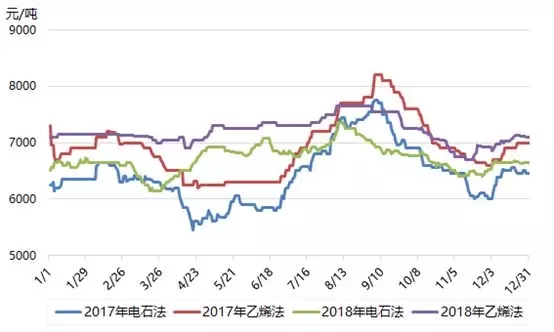 2018年，PVC市场整体呈震荡下跌趋向