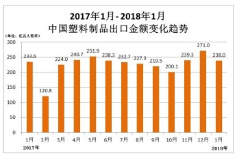 1月中国出口初级外形塑料量价均增三成